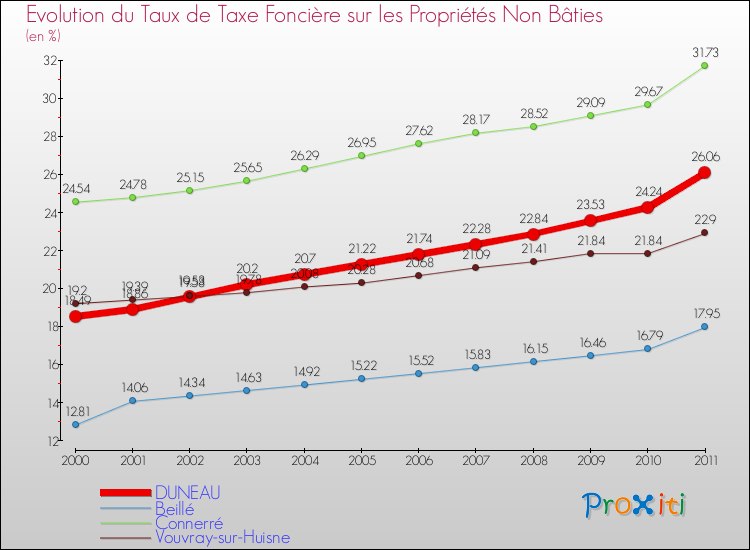 Evolution du taux de la taxe foncière sur les immeubles et terrains non batis pour DUNEAU et les communes proches Comparaison des taux de la taxe foncière sur les immeubles et terrains non batis pour DUNEAU et les communes voisines