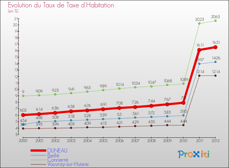 Evolution du taux de la taxe d'habitation pour DUNEAU et les communes proches Comparaison des taux de la taxe d'habitation pour DUNEAU et les communes voisines