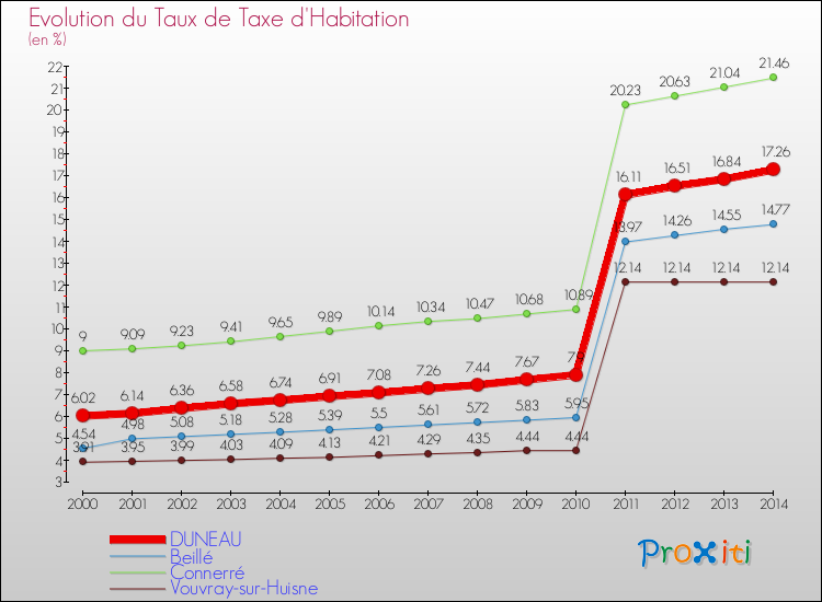 Evolution du taux de la taxe d'habitation pour DUNEAU et les communes proches de 2000 à 2014 Comparaison des taux de la taxe d'habitation pour DUNEAU et les communes voisines de 2000 à 2014
