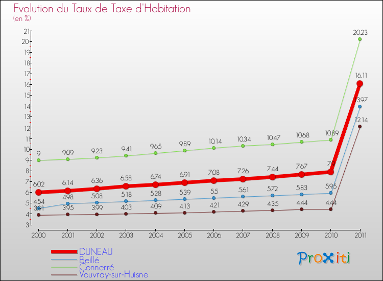 Evolution du taux de la taxe d'habitation pour DUNEAU et les communes proches Comparaison des taux de la taxe d'habitation pour DUNEAU et les communes voisines