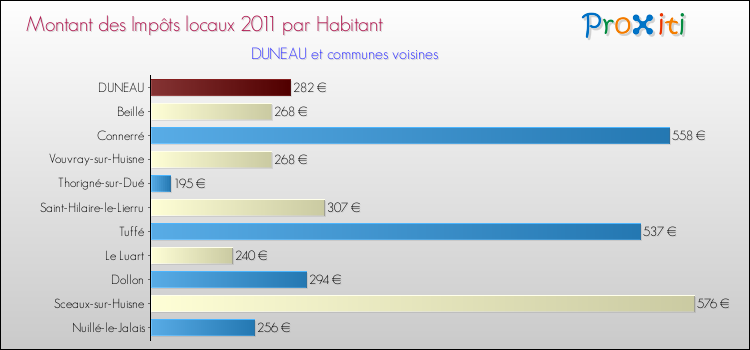 Montant des impôts locaux par Habitant pour DUNEAU et les communes proches Comparaison des impôts locaux par habitant pour DUNEAU et les communes voisines