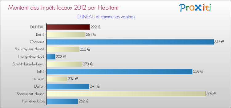 Montant des impôts locaux par Habitant pour DUNEAU et les communes proches Comparaison des impôts locaux par habitant pour DUNEAU et les communes voisines