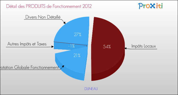 Décomposition du Budget de Fonctionnement 2012 de la commune de DUNEAU Budget de Fonctionnement 2012 pour la commune de DUNEAU