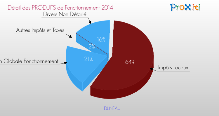 Décomposition du Budget de Fonctionnement 2014 de la commune de DUNEAU Budget de Fonctionnement 2014 pour la commune de DUNEAU