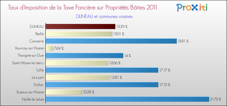 Taux d'imposition de la taxe foncière sur le bati 2011 pour DUNEAU et les communes proches Comparaison des taux d'imposition de la taxe foncière sur le bati 2011 pour DUNEAU et les communes voisines