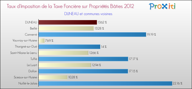 Taux d'imposition de la taxe foncière sur le bati 2012 pour DUNEAU et les communes proches Comparaison des taux d'imposition de la taxe foncière sur le bati 2012 pour DUNEAU et les communes voisines