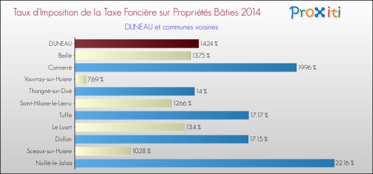 Taux d'imposition de la taxe foncière sur le bati 2014 pour DUNEAU et les communes proches Comparaison des taux d'imposition de la taxe foncière sur le bati 2014 pour DUNEAU et les communes voisines