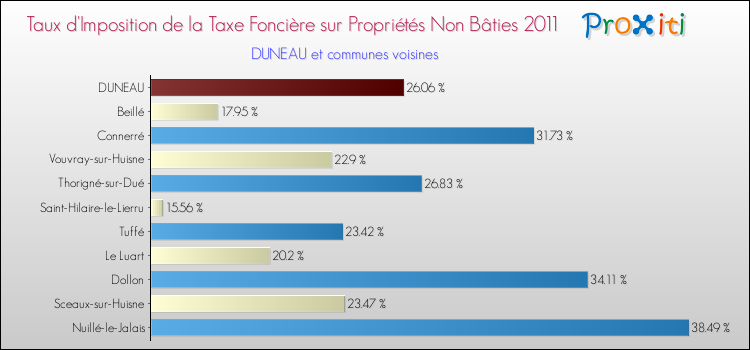 Taux d'imposition de la taxe foncière sur les immeubles et terrains non batis 2011 pour DUNEAU et les communes proches Comparaison des taux d'imposition de la taxe foncière sur les immeubles et terrains non batis 2011 pour DUNEAU et les communes voisines