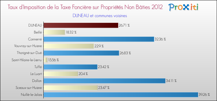 Taux d'imposition de la taxe foncière sur les immeubles et terrains non batis 2012 pour DUNEAU et les communes proches Comparaison des taux d'imposition de la taxe foncière sur les immeubles et terrains non batis 2012 pour DUNEAU et les communes voisines