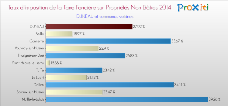 Taux d'imposition de la taxe foncière sur les immeubles et terrains non batis 2014 pour DUNEAU et les communes proches Comparaison des taux d'imposition de la taxe foncière sur les immeubles et terrains non batis 2014 pour DUNEAU et les communes voisines
