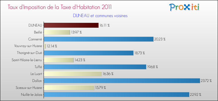 Taux d'imposition de la taxe d'habitation 2011 pour DUNEAU et les communes proches Comparaison des taux d'imposition de la taxe d'habitation 2011 pour DUNEAU et les communes voisines