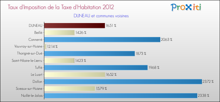 Taux d'imposition de la taxe d'habitation 2012 pour DUNEAU et les communes proches Comparaison des taux d'imposition de la taxe d'habitation 2012 pour DUNEAU et les communes voisines