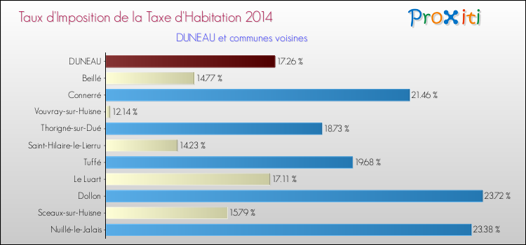 Taux d'imposition de la taxe d'habitation 2014 pour DUNEAU et les communes proches Comparaison des taux d'imposition de la taxe d'habitation 2014 pour DUNEAU et les communes voisines
