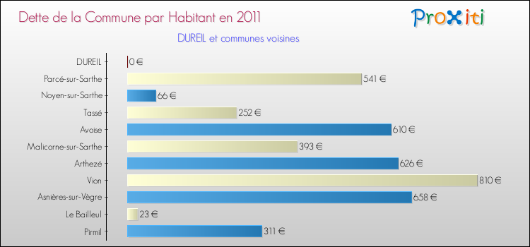 Dette par habitant de la commune en 2011 pour DUREIL et les communes proches Comparaison de la dette par habitant de la commune en 2011 pour DUREIL et les communes voisines