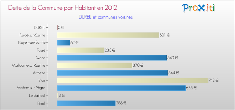 Dette par habitant de la commune en 2012 pour DUREIL et les communes proches Comparaison de la dette par habitant de la commune en 2012 pour DUREIL et les communes voisines