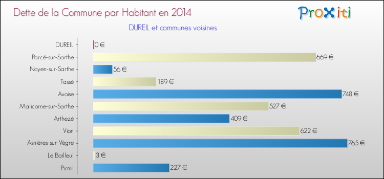 Dette par habitant de la commune en 2014 pour DUREIL et les communes proches Comparaison de la dette par habitant de la commune en 2014 pour DUREIL et les communes voisines