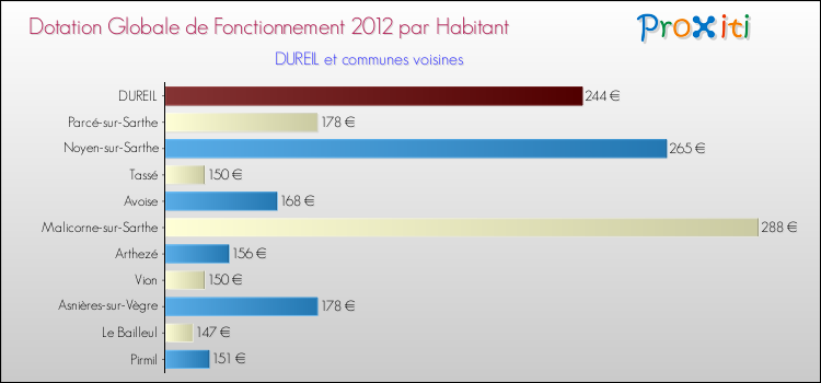 Montant des dotations globales de fonctionnement DGF par Habitant pour DUREIL et les communes proches Comparaison des des dotations globales de fonctionnement DGF par habitant pour DUREIL et les communes voisines