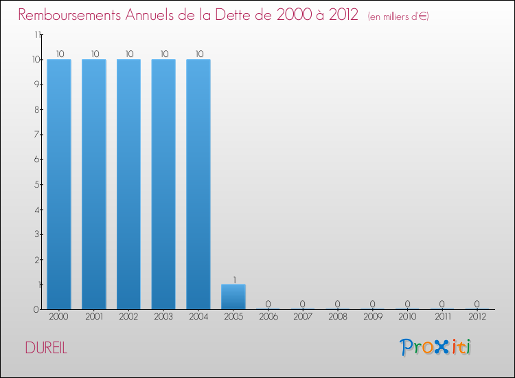 Evolution de l'annuité de la dette pour la commune de DUREIL de 2000 à 2012 Annuités de la dette pour DUREIL de 2000 à 2012