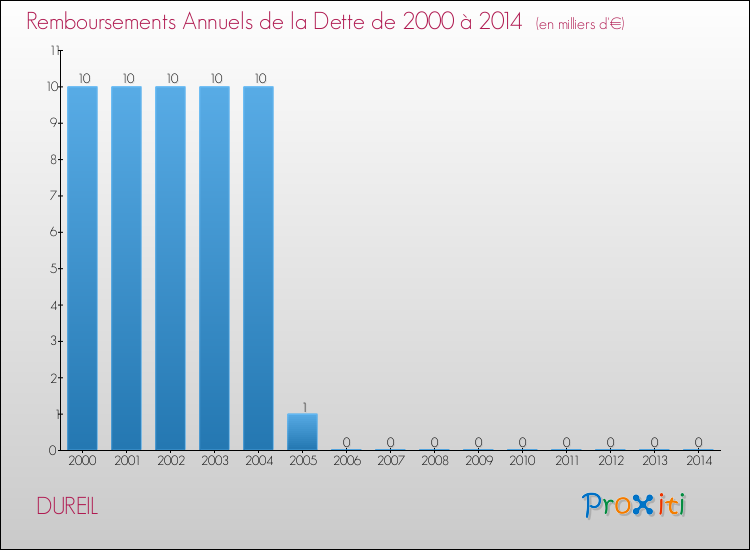Evolution de l'annuité de la dette pour la commune de DUREIL de 2000 à 2014 Annuités de la dette pour DUREIL de 2000 à 2014