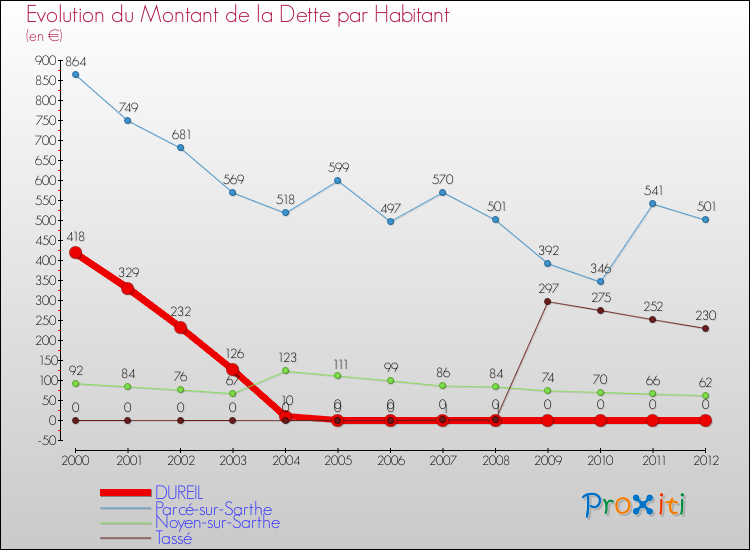 Evolution de la dette par habitant pour la commune de DUREIL et les communes proches de 2000 à 2012 Comparaison de la dette par habitant pour DUREIL et les communes voisines de 2000 à 2012