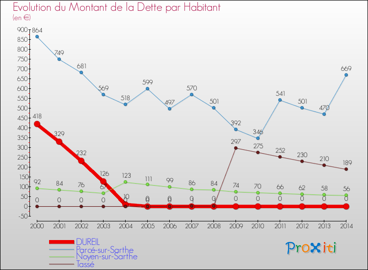 Evolution de la dette par habitant pour la commune de DUREIL et les communes proches de 2000 à 2014 Comparaison de la dette par habitant pour DUREIL et les communes voisines de 2000 à 2014