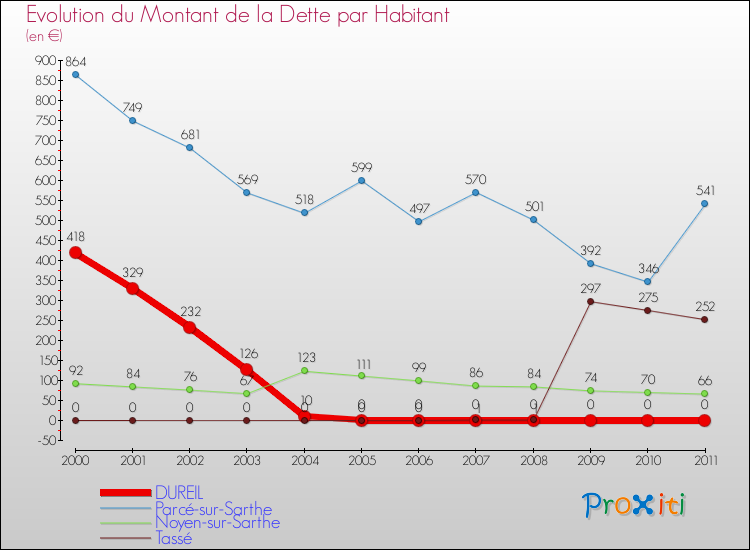 Evolution de la dette par habitant pour la commune de DUREIL et les communes proches Comparaison de la dette par habitant pour DUREIL et les communes voisines