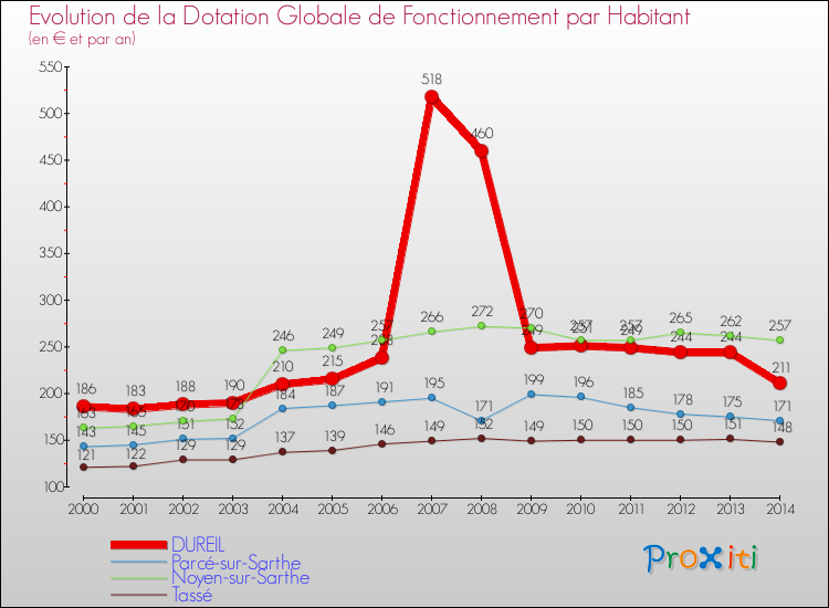 Evolution et montant de la dotation globale de fonctionnement par Habitant pour DUREIL et les communes proches de 2000 à 2014. Comparaison des dotations globales de fonctionnement par habitant pour DUREIL et les communes voisines de 2000 à 2014.