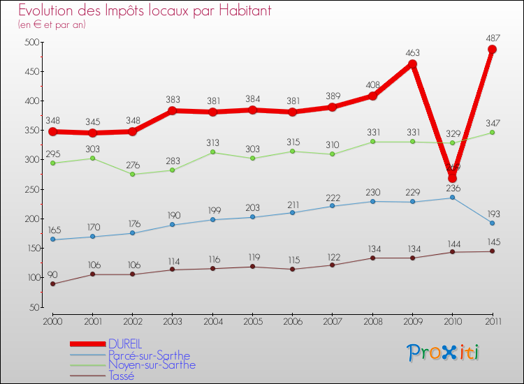Evolution et montant des impôts locaux par Habitant pour DUREIL et les communes proches Comparaison des impôts locaux par habitant pour DUREIL et les communes voisines