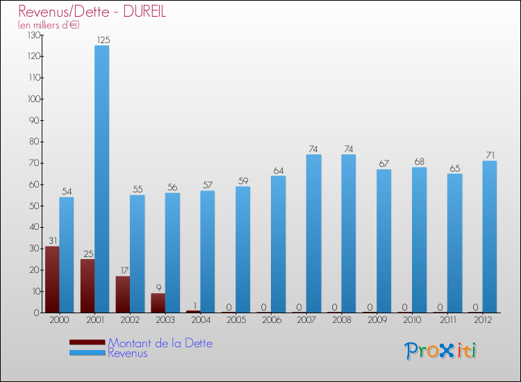 Evolution comparée de la dette et des revenus pour la commune de DUREIL de 2000 à 2012 Comparaison de la dette et des revenus pour DUREIL de 2000 à 2012