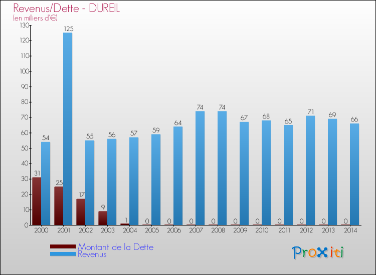 Evolution comparée de la dette et des revenus pour la commune de DUREIL de 2000 à 2014 Comparaison de la dette et des revenus pour DUREIL de 2000 à 2014