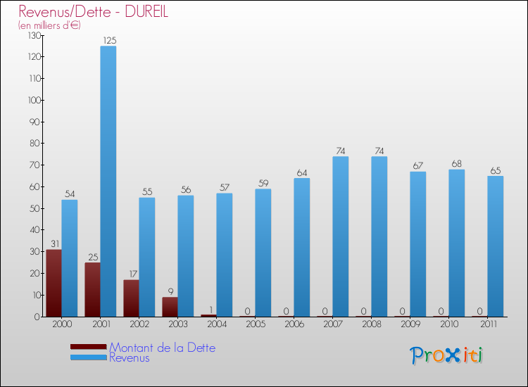 Evolution comparée de la dette et des revenus pour la commune de DUREIL de 2000 à 2011 Comparaison de la dette et des revenus pour DUREIL de 2000 à 2011