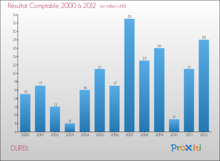 Evolution du résultat comptable pour la commune de DUREIL de 2000 à 2012 Evolution du résultat comptable pour DUREIL de 2000 à 2012