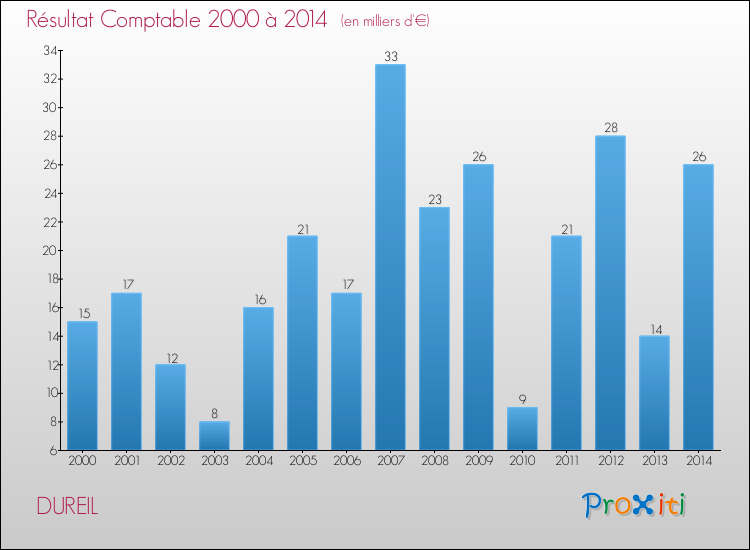 Evolution du résultat comptable pour la commune de DUREIL de 2000 à 2014 Evolution du résultat comptable pour DUREIL de 2000 à 2014