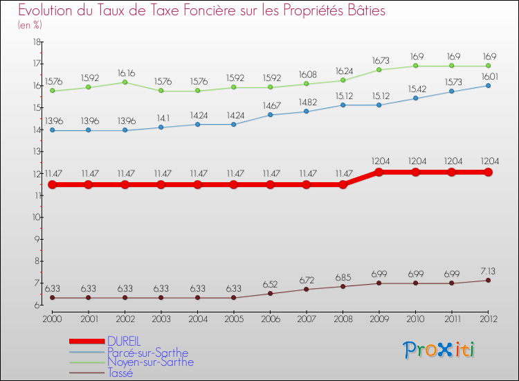 Evolution du taux de la taxe foncière sur le bati pour DUREIL et les communes proches de 2000 à 2012 Comparaison des taux de taxe foncière sur le bati pour DUREIL et les communes voisines de 2000 à 2012