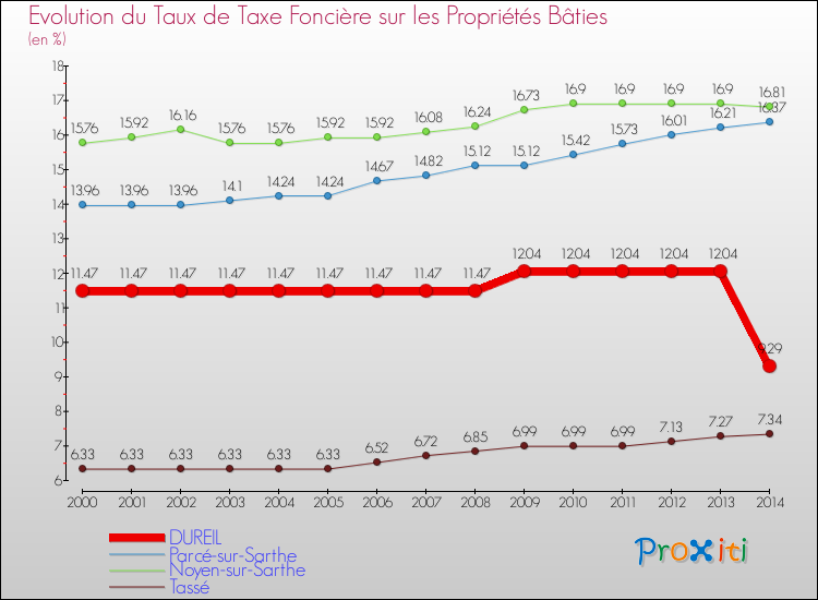 Evolution du taux de la taxe foncière sur le bati pour DUREIL et les communes proches de 2000 à 2014 Comparaison des taux de taxe foncière sur le bati pour DUREIL et les communes voisines de 2000 à 2014