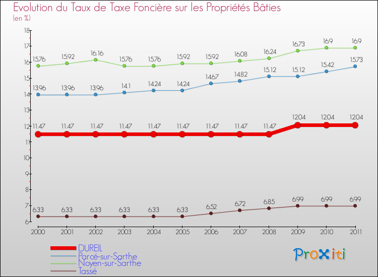 Evolution du taux de la taxe foncière sur le bati pour DUREIL et les communes proches Comparaison des taux de taxe foncière sur le bati pour DUREIL et les communes voisines