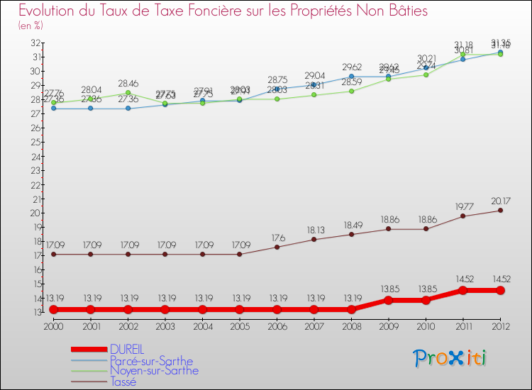 Evolution du taux de la taxe foncière sur les immeubles et terrains non batis pour DUREIL et les communes proches de 2000 à 2012 Comparaison des taux de la taxe foncière sur les immeubles et terrains non batis pour DUREIL et les communes voisines de 2000 à 2012