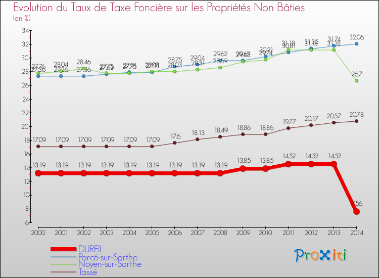 Evolution du taux de la taxe foncière sur les immeubles et terrains non batis pour DUREIL et les communes proches de 2000 à 2014 Comparaison des taux de la taxe foncière sur les immeubles et terrains non batis pour DUREIL et les communes voisines de 2000 à 2014
