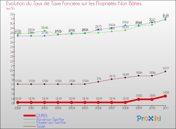 Evolution du taux de la taxe foncière sur les immeubles et terrains non batis pour DUREIL et les communes proches Comparaison des taux de la taxe foncière sur les immeubles et terrains non batis pour DUREIL et les communes voisines