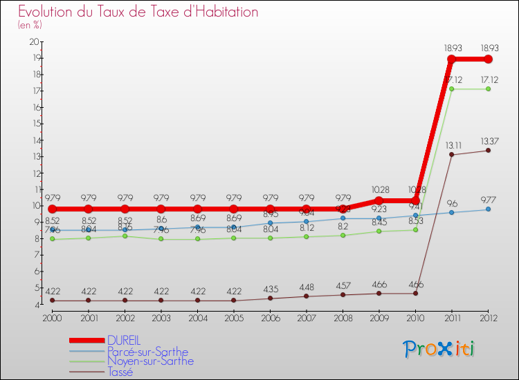 Evolution du taux de la taxe d'habitation pour DUREIL et les communes proches Comparaison des taux de la taxe d'habitation pour DUREIL et les communes voisines