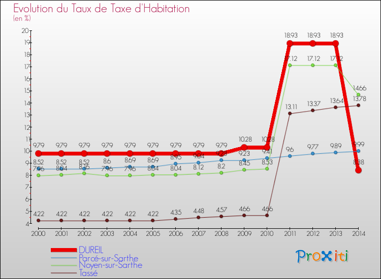 Evolution du taux de la taxe d'habitation pour DUREIL et les communes proches de 2000 à 2014 Comparaison des taux de la taxe d'habitation pour DUREIL et les communes voisines de 2000 à 2014