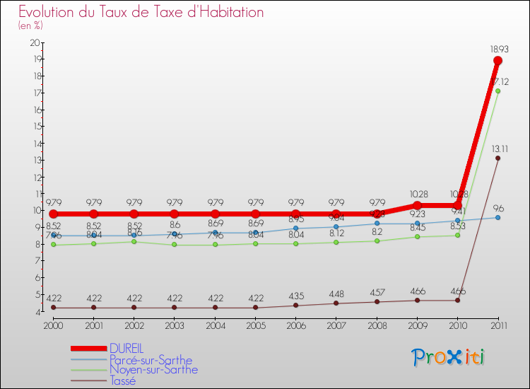 Evolution du taux de la taxe d'habitation pour DUREIL et les communes proches Comparaison des taux de la taxe d'habitation pour DUREIL et les communes voisines