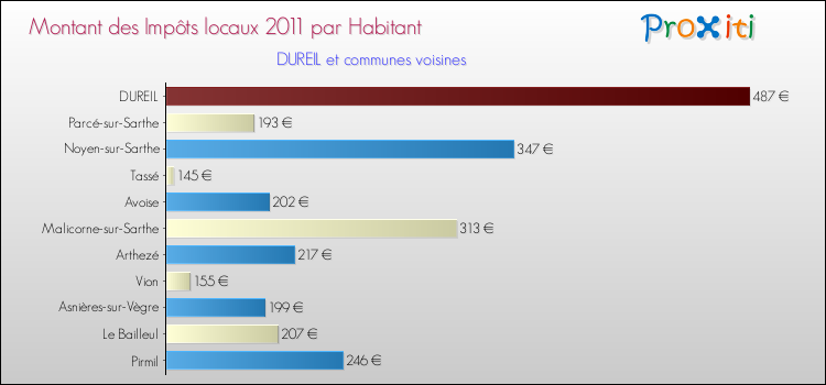 Montant des impôts locaux par Habitant pour DUREIL et les communes proches Comparaison des impôts locaux par habitant pour DUREIL et les communes voisines