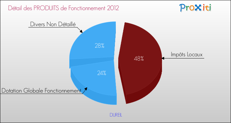 Décomposition du Budget de Fonctionnement 2012 de la commune de DUREIL Budget de Fonctionnement 2012 pour la commune de DUREIL