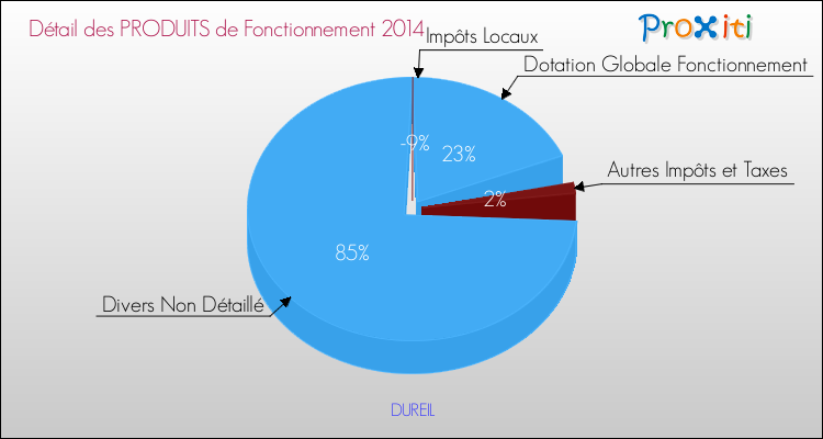 Décomposition du Budget de Fonctionnement 2014 de la commune de DUREIL Budget de Fonctionnement 2014 pour la commune de DUREIL