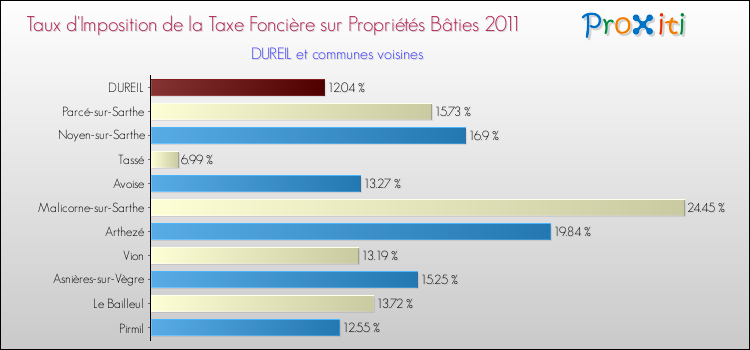 Taux d'imposition de la taxe foncière sur le bati 2011 pour DUREIL et les communes proches Comparaison des taux d'imposition de la taxe foncière sur le bati 2011 pour DUREIL et les communes voisines