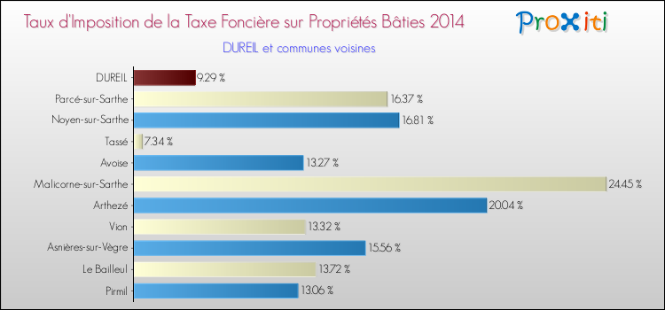 Taux d'imposition de la taxe foncière sur le bati 2014 pour DUREIL et les communes proches Comparaison des taux d'imposition de la taxe foncière sur le bati 2014 pour DUREIL et les communes voisines