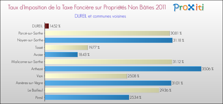 Taux d'imposition de la taxe foncière sur les immeubles et terrains non batis 2011 pour DUREIL et les communes proches Comparaison des taux d'imposition de la taxe foncière sur les immeubles et terrains non batis 2011 pour DUREIL et les communes voisines