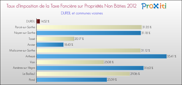 Taux d'imposition de la taxe foncière sur les immeubles et terrains non batis 2012 pour DUREIL et les communes proches Comparaison des taux d'imposition de la taxe foncière sur les immeubles et terrains non batis 2012 pour DUREIL et les communes voisines