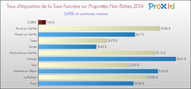 Taux d'imposition de la taxe foncière sur les immeubles et terrains non batis 2014 pour DUREIL et les communes proches Comparaison des taux d'imposition de la taxe foncière sur les immeubles et terrains non batis 2014 pour DUREIL et les communes voisines